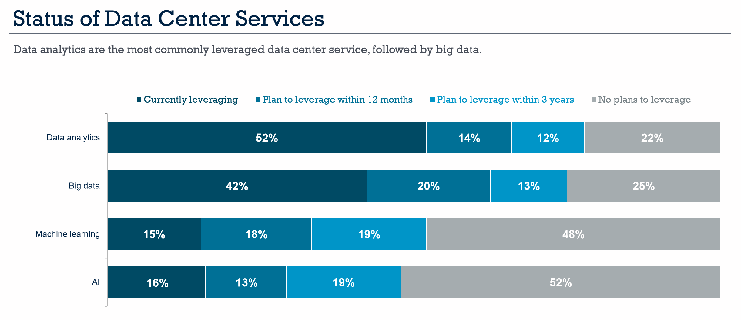 Status of Data Center Services