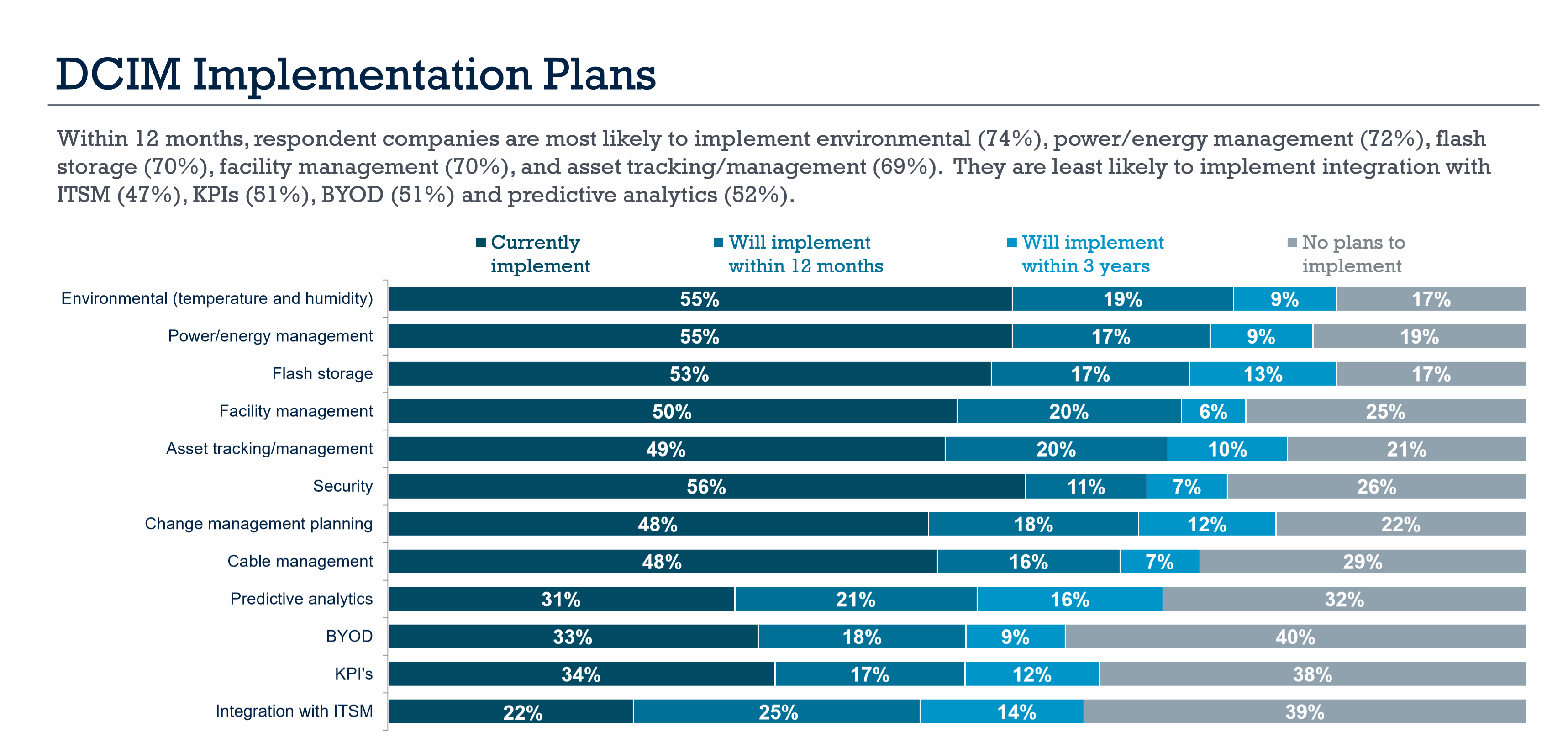 DCIM Implementation Plans