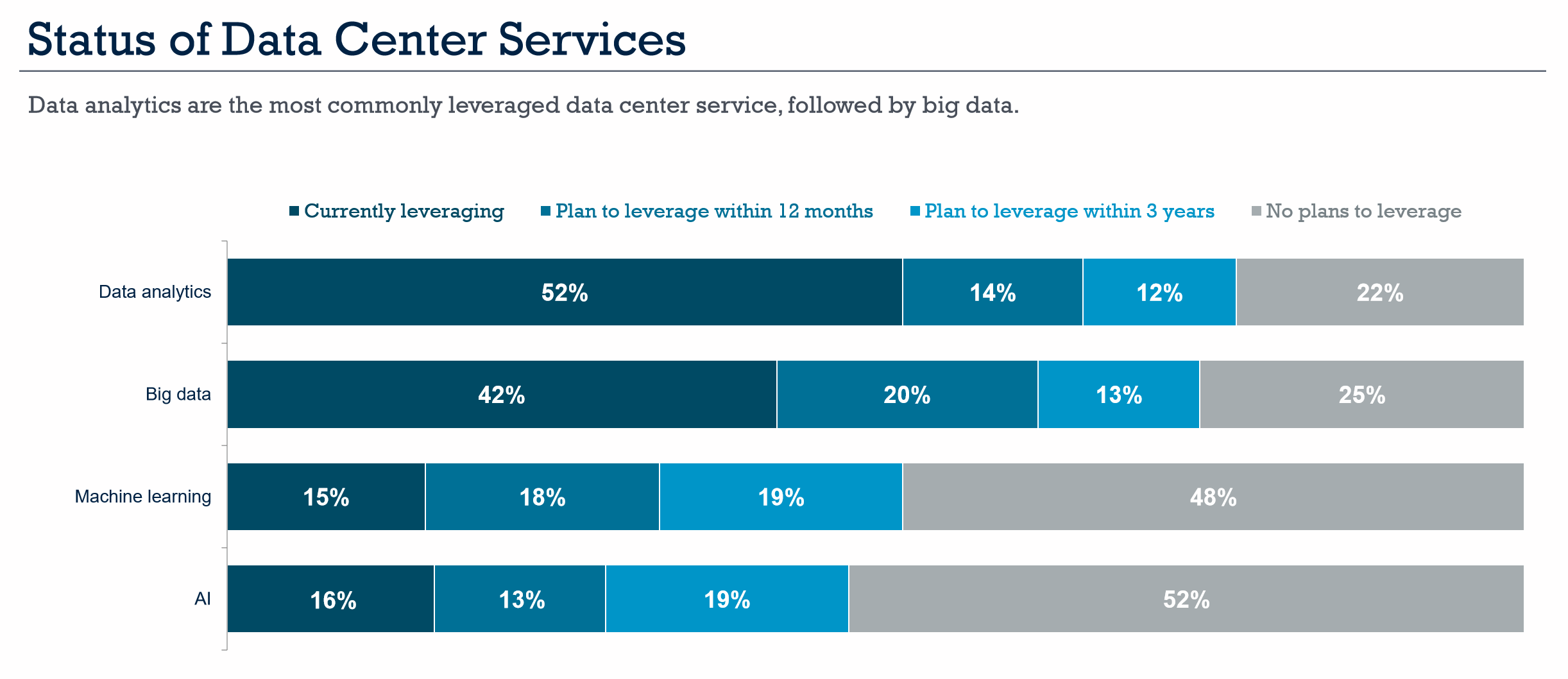 Status of the Data Center Services
